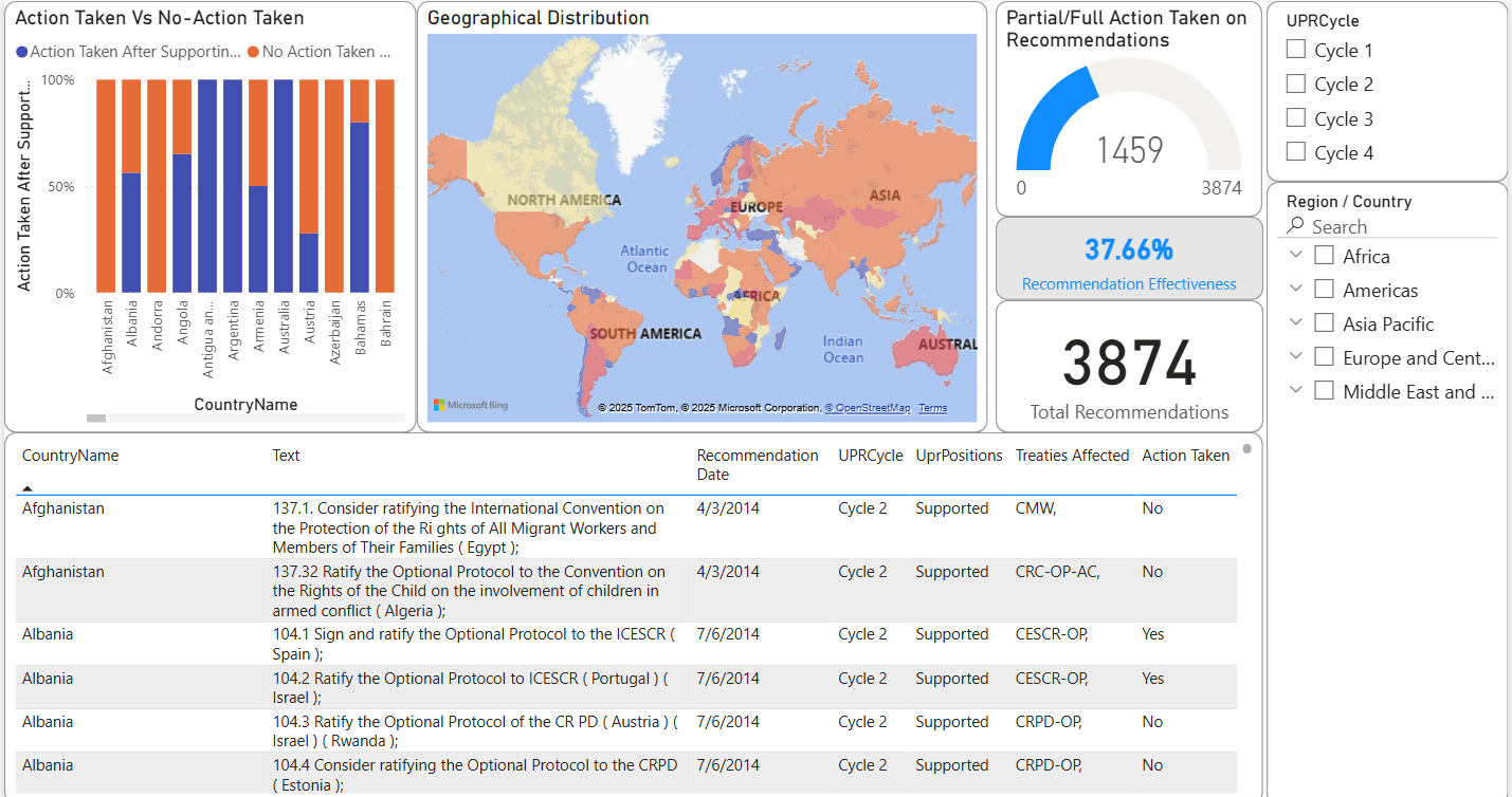 UPR Implementation Tracker